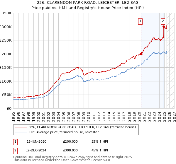 226, CLARENDON PARK ROAD, LEICESTER, LE2 3AG: Price paid vs HM Land Registry's House Price Index