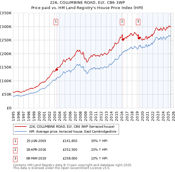 226, COLUMBINE ROAD, ELY, CB6 3WP: Price paid vs HM Land Registry's House Price Index