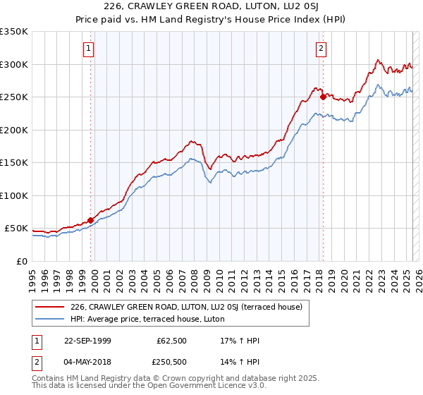 226, CRAWLEY GREEN ROAD, LUTON, LU2 0SJ: Price paid vs HM Land Registry's House Price Index