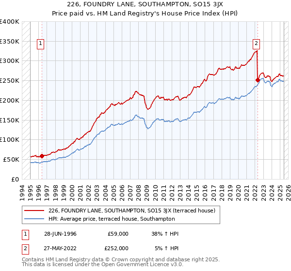 226, FOUNDRY LANE, SOUTHAMPTON, SO15 3JX: Price paid vs HM Land Registry's House Price Index