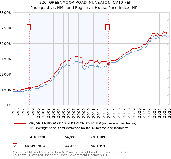226, GREENMOOR ROAD, NUNEATON, CV10 7EP: Price paid vs HM Land Registry's House Price Index