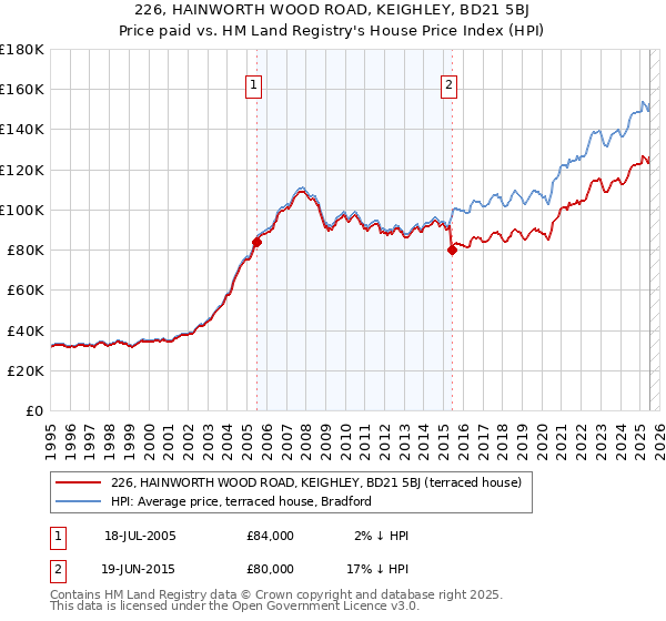226, HAINWORTH WOOD ROAD, KEIGHLEY, BD21 5BJ: Price paid vs HM Land Registry's House Price Index