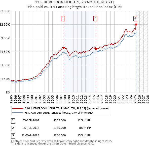 226, HEMERDON HEIGHTS, PLYMOUTH, PL7 2TJ: Price paid vs HM Land Registry's House Price Index