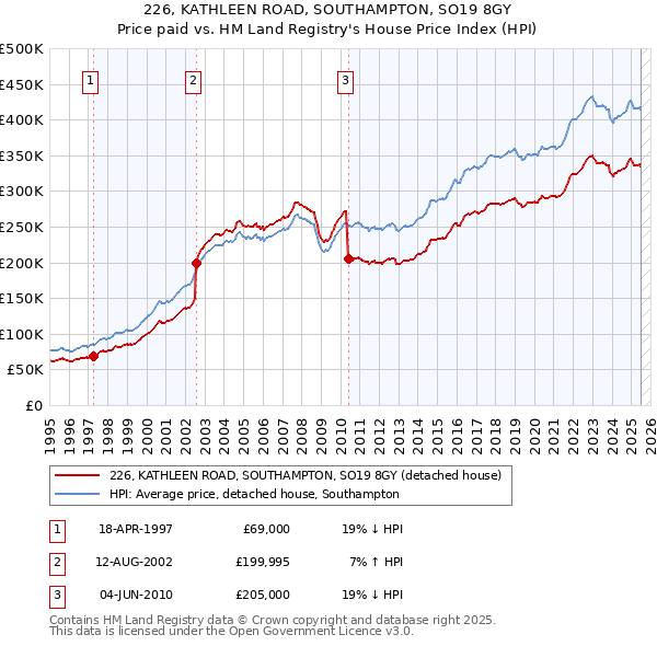 226, KATHLEEN ROAD, SOUTHAMPTON, SO19 8GY: Price paid vs HM Land Registry's House Price Index