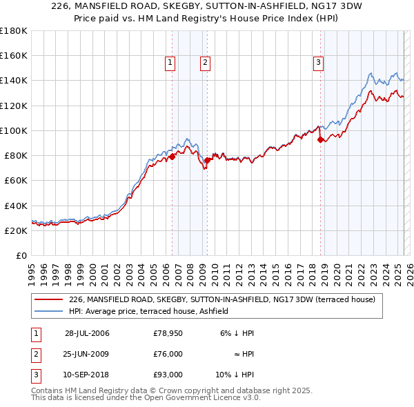 226, MANSFIELD ROAD, SKEGBY, SUTTON-IN-ASHFIELD, NG17 3DW: Price paid vs HM Land Registry's House Price Index