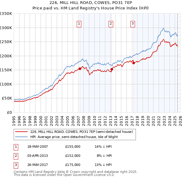 226, MILL HILL ROAD, COWES, PO31 7EP: Price paid vs HM Land Registry's House Price Index