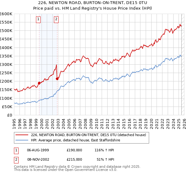 226, NEWTON ROAD, BURTON-ON-TRENT, DE15 0TU: Price paid vs HM Land Registry's House Price Index