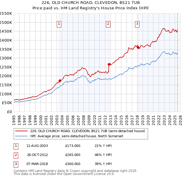 226, OLD CHURCH ROAD, CLEVEDON, BS21 7UB: Price paid vs HM Land Registry's House Price Index
