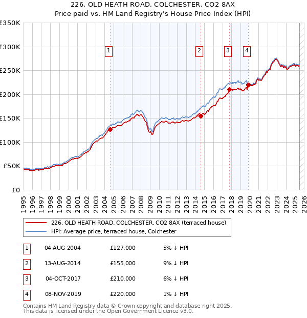 226, OLD HEATH ROAD, COLCHESTER, CO2 8AX: Price paid vs HM Land Registry's House Price Index