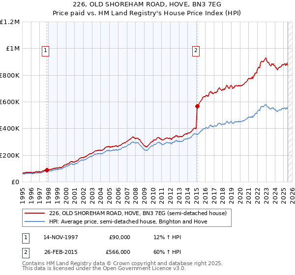 226, OLD SHOREHAM ROAD, HOVE, BN3 7EG: Price paid vs HM Land Registry's House Price Index