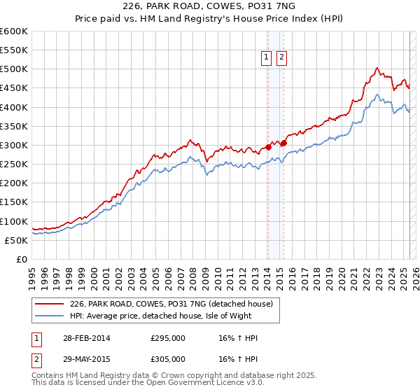226, PARK ROAD, COWES, PO31 7NG: Price paid vs HM Land Registry's House Price Index