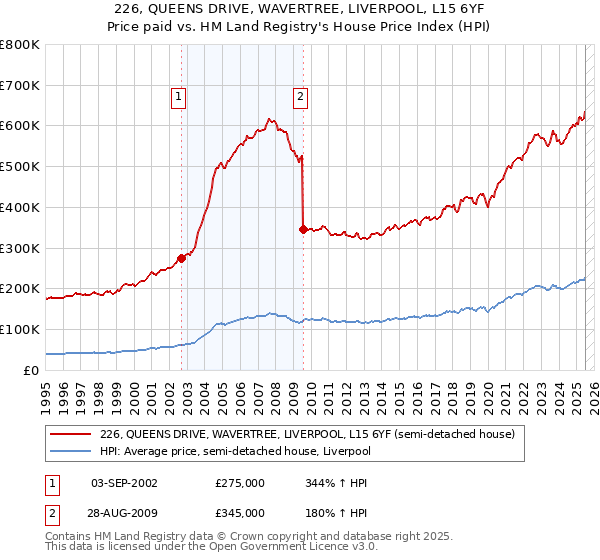 226, QUEENS DRIVE, WAVERTREE, LIVERPOOL, L15 6YF: Price paid vs HM Land Registry's House Price Index