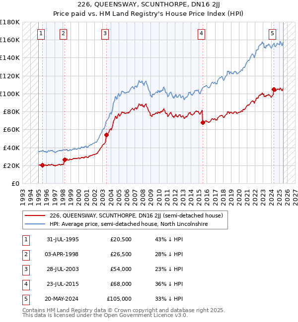 226, QUEENSWAY, SCUNTHORPE, DN16 2JJ: Price paid vs HM Land Registry's House Price Index