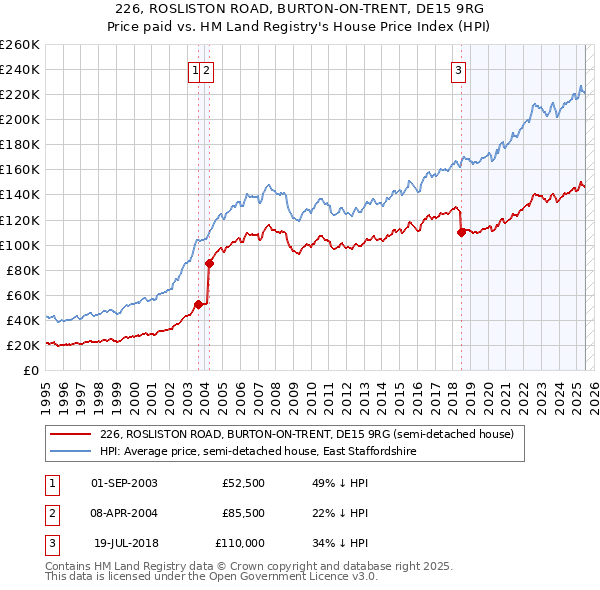 226, ROSLISTON ROAD, BURTON-ON-TRENT, DE15 9RG: Price paid vs HM Land Registry's House Price Index