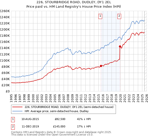 226, STOURBRIDGE ROAD, DUDLEY, DY1 2EL: Price paid vs HM Land Registry's House Price Index