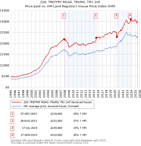 226, TREFFRY ROAD, TRURO, TR1 1UF: Price paid vs HM Land Registry's House Price Index