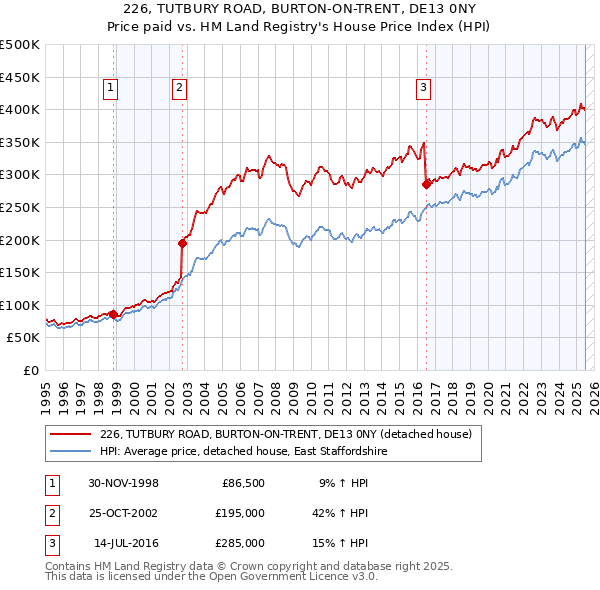 226, TUTBURY ROAD, BURTON-ON-TRENT, DE13 0NY: Price paid vs HM Land Registry's House Price Index