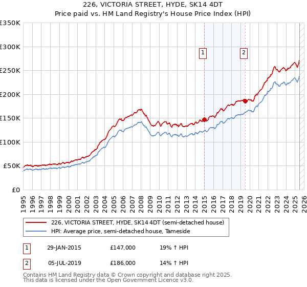 226, VICTORIA STREET, HYDE, SK14 4DT: Price paid vs HM Land Registry's House Price Index