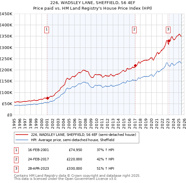 226, WADSLEY LANE, SHEFFIELD, S6 4EF: Price paid vs HM Land Registry's House Price Index