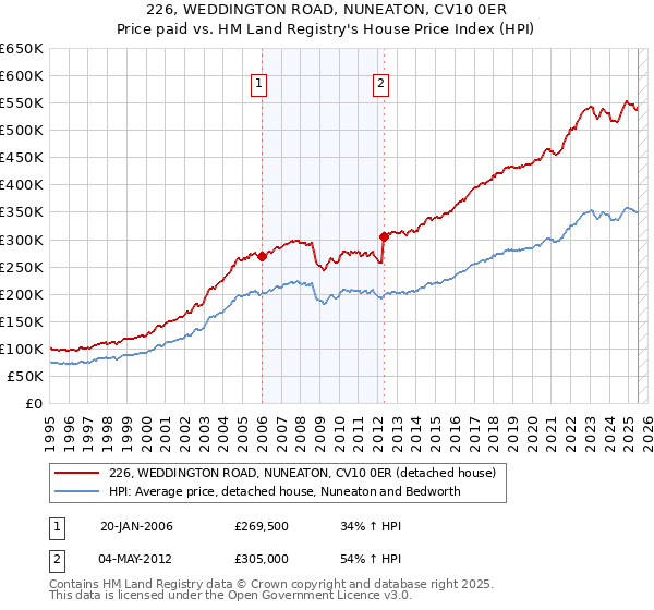 226, WEDDINGTON ROAD, NUNEATON, CV10 0ER: Price paid vs HM Land Registry's House Price Index