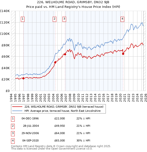 226, WELHOLME ROAD, GRIMSBY, DN32 9JB: Price paid vs HM Land Registry's House Price Index