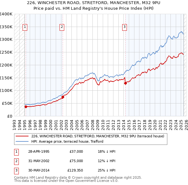 226, WINCHESTER ROAD, STRETFORD, MANCHESTER, M32 9PU: Price paid vs HM Land Registry's House Price Index