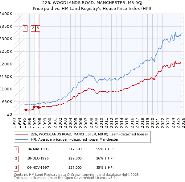 226, WOODLANDS ROAD, MANCHESTER, M8 0QJ: Price paid vs HM Land Registry's House Price Index