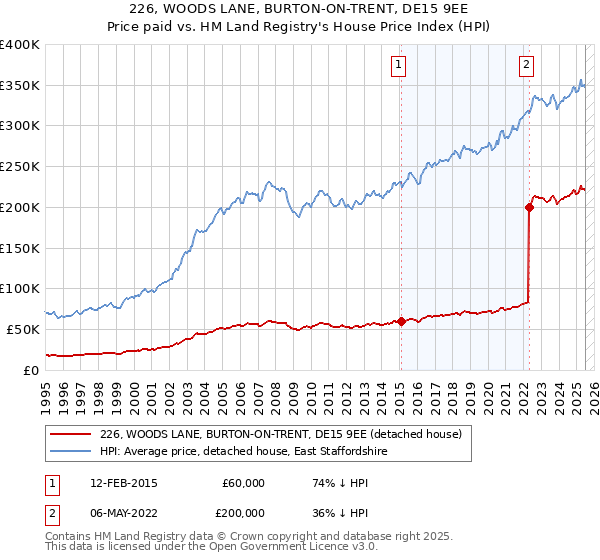 226, WOODS LANE, BURTON-ON-TRENT, DE15 9EE: Price paid vs HM Land Registry's House Price Index