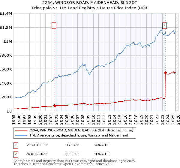 226A, WINDSOR ROAD, MAIDENHEAD, SL6 2DT: Price paid vs HM Land Registry's House Price Index