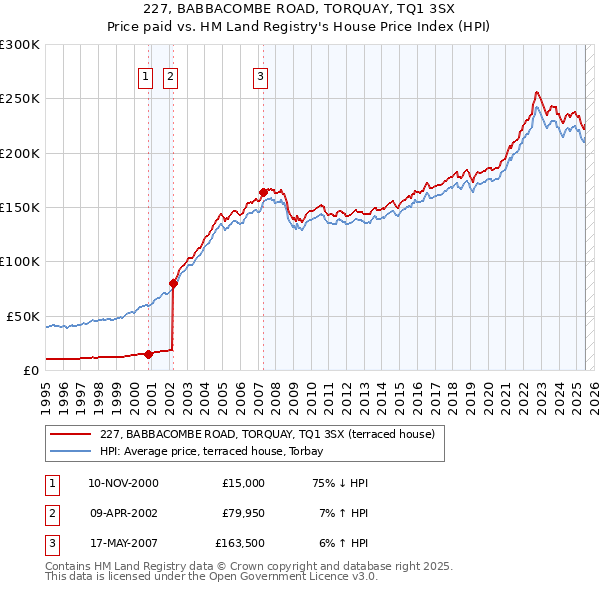 227, BABBACOMBE ROAD, TORQUAY, TQ1 3SX: Price paid vs HM Land Registry's House Price Index