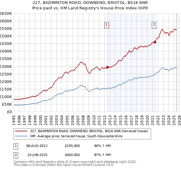 227, BADMINTON ROAD, DOWNEND, BRISTOL, BS16 6NR: Price paid vs HM Land Registry's House Price Index