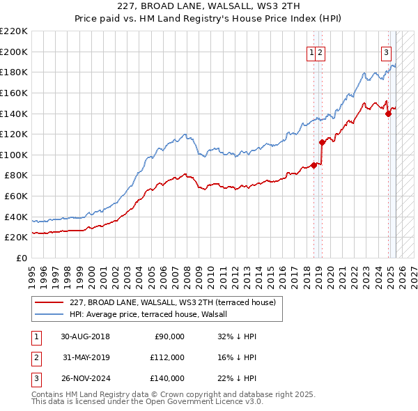 227, BROAD LANE, WALSALL, WS3 2TH: Price paid vs HM Land Registry's House Price Index