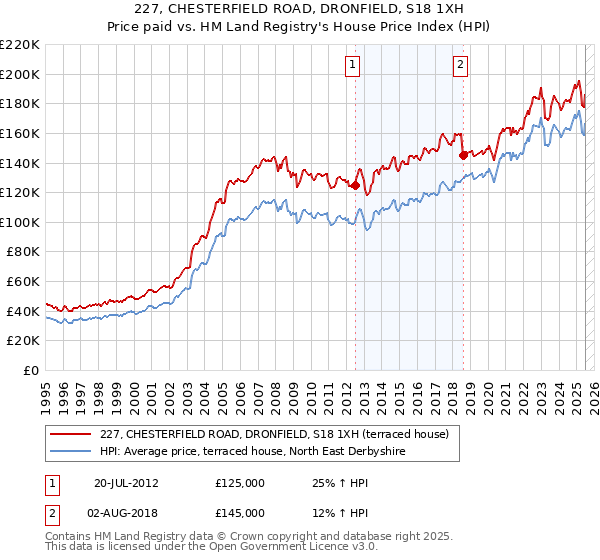 227, CHESTERFIELD ROAD, DRONFIELD, S18 1XH: Price paid vs HM Land Registry's House Price Index