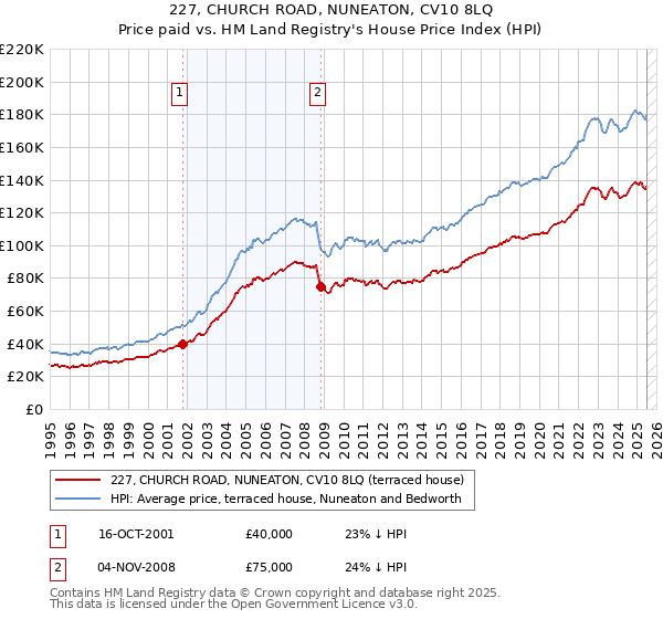 227, CHURCH ROAD, NUNEATON, CV10 8LQ: Price paid vs HM Land Registry's House Price Index