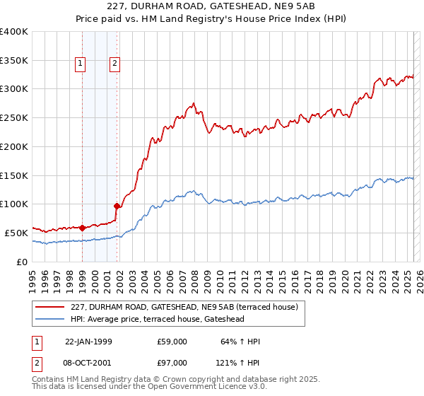 227, DURHAM ROAD, GATESHEAD, NE9 5AB: Price paid vs HM Land Registry's House Price Index