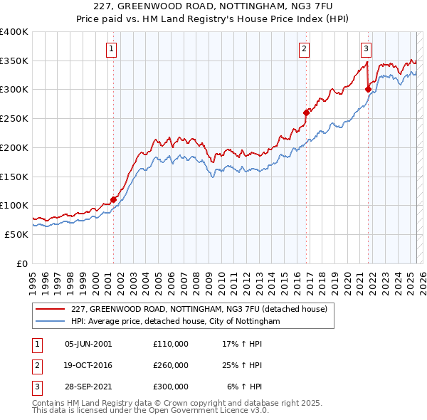 227, GREENWOOD ROAD, NOTTINGHAM, NG3 7FU: Price paid vs HM Land Registry's House Price Index