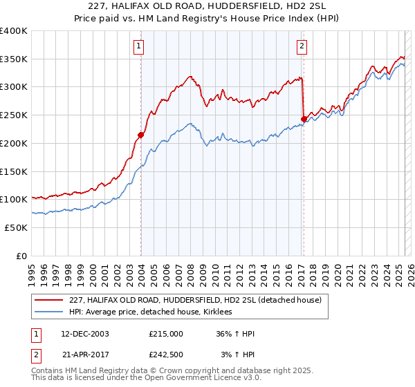227, HALIFAX OLD ROAD, HUDDERSFIELD, HD2 2SL: Price paid vs HM Land Registry's House Price Index