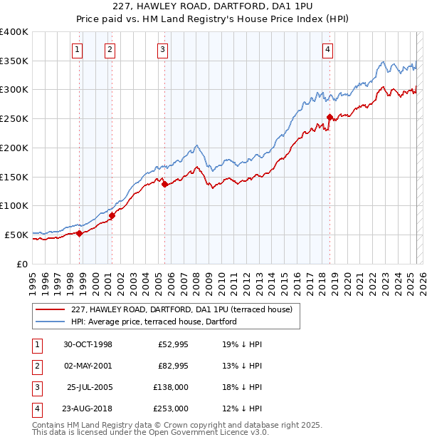 227, HAWLEY ROAD, DARTFORD, DA1 1PU: Price paid vs HM Land Registry's House Price Index