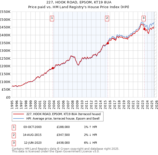 227, HOOK ROAD, EPSOM, KT19 8UA: Price paid vs HM Land Registry's House Price Index