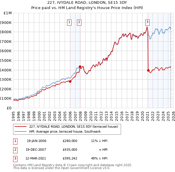 227, IVYDALE ROAD, LONDON, SE15 3DY: Price paid vs HM Land Registry's House Price Index