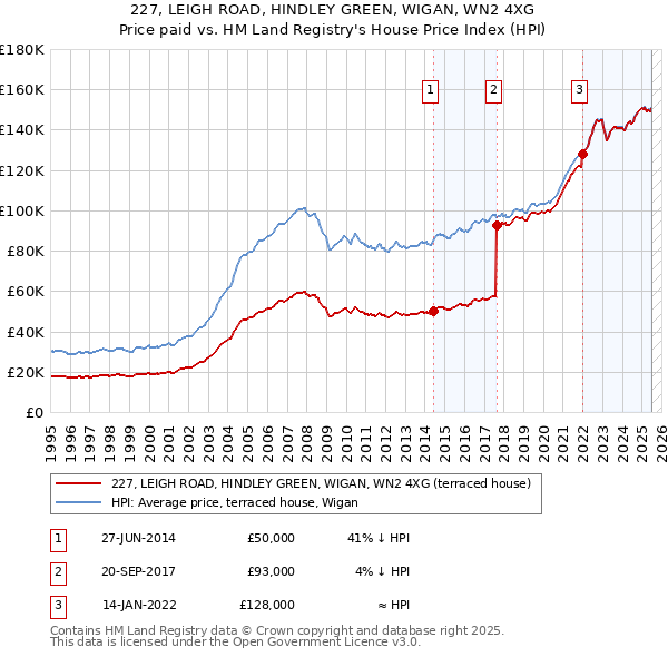 227, LEIGH ROAD, HINDLEY GREEN, WIGAN, WN2 4XG: Price paid vs HM Land Registry's House Price Index