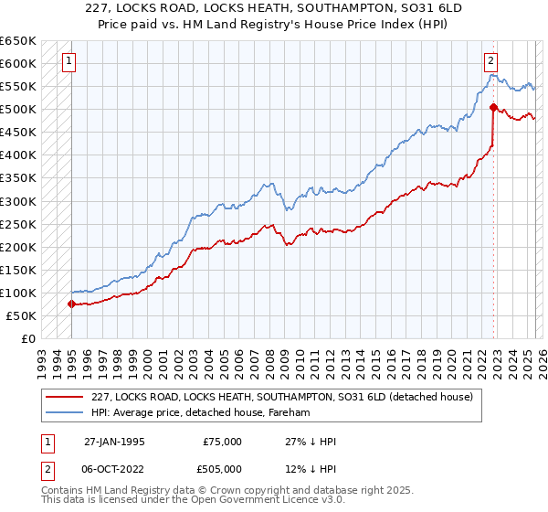 227, LOCKS ROAD, LOCKS HEATH, SOUTHAMPTON, SO31 6LD: Price paid vs HM Land Registry's House Price Index