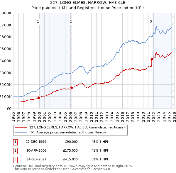 227, LONG ELMES, HARROW, HA3 6LE: Price paid vs HM Land Registry's House Price Index