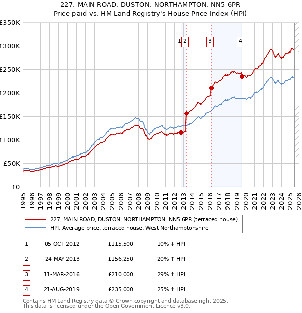 227, MAIN ROAD, DUSTON, NORTHAMPTON, NN5 6PR: Price paid vs HM Land Registry's House Price Index