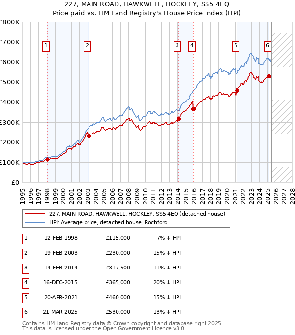 227, MAIN ROAD, HAWKWELL, HOCKLEY, SS5 4EQ: Price paid vs HM Land Registry's House Price Index