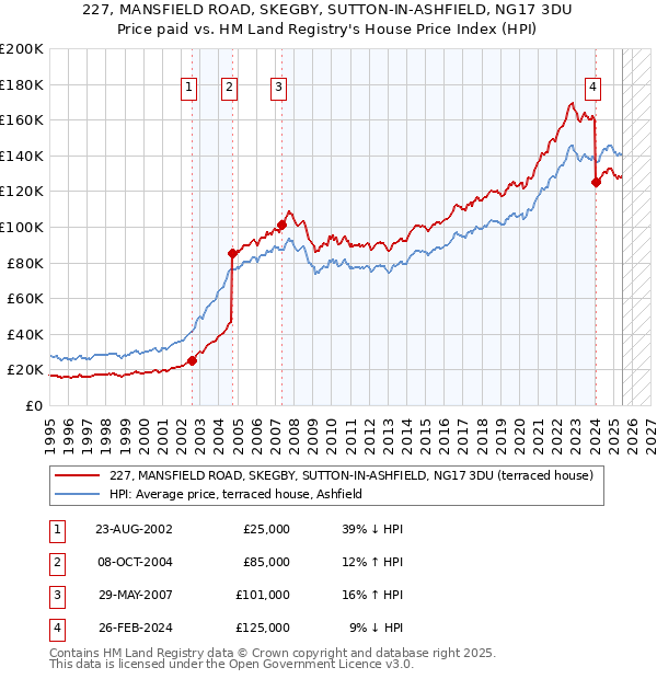 227, MANSFIELD ROAD, SKEGBY, SUTTON-IN-ASHFIELD, NG17 3DU: Price paid vs HM Land Registry's House Price Index
