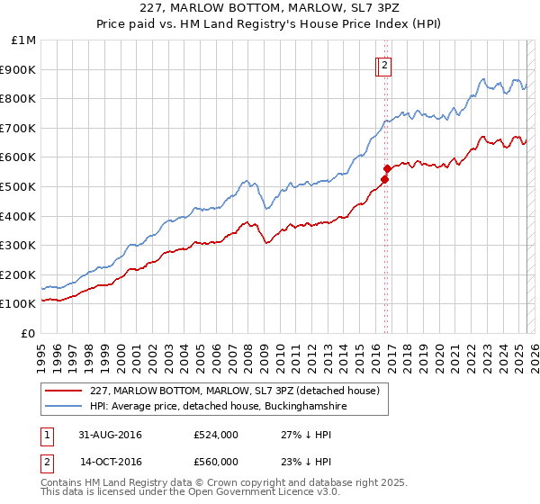 227, MARLOW BOTTOM, MARLOW, SL7 3PZ: Price paid vs HM Land Registry's House Price Index