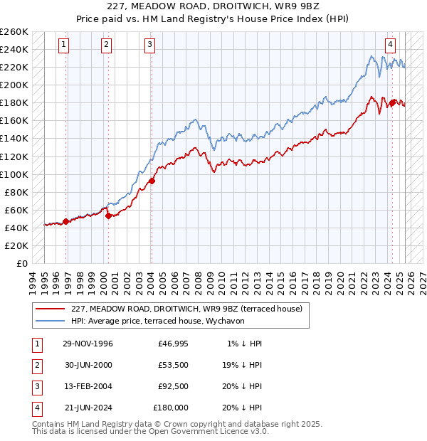 227, MEADOW ROAD, DROITWICH, WR9 9BZ: Price paid vs HM Land Registry's House Price Index
