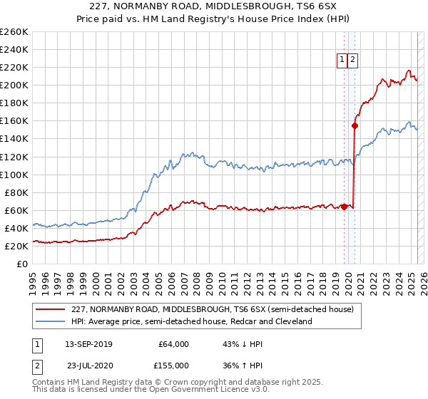 227, NORMANBY ROAD, MIDDLESBROUGH, TS6 6SX: Price paid vs HM Land Registry's House Price Index