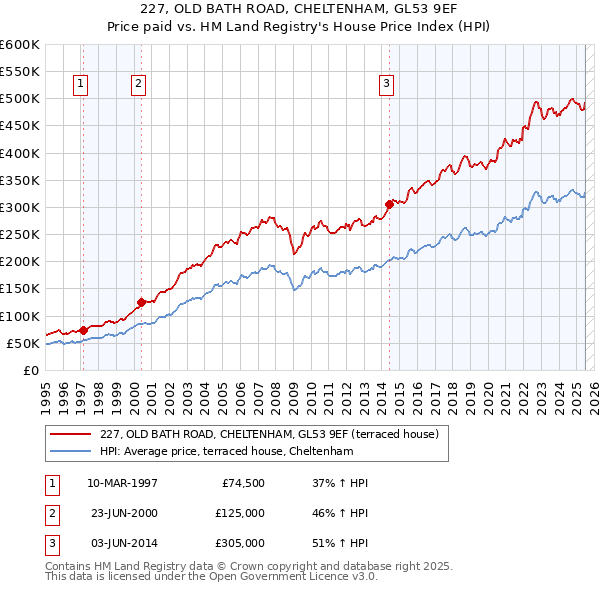 227, OLD BATH ROAD, CHELTENHAM, GL53 9EF: Price paid vs HM Land Registry's House Price Index